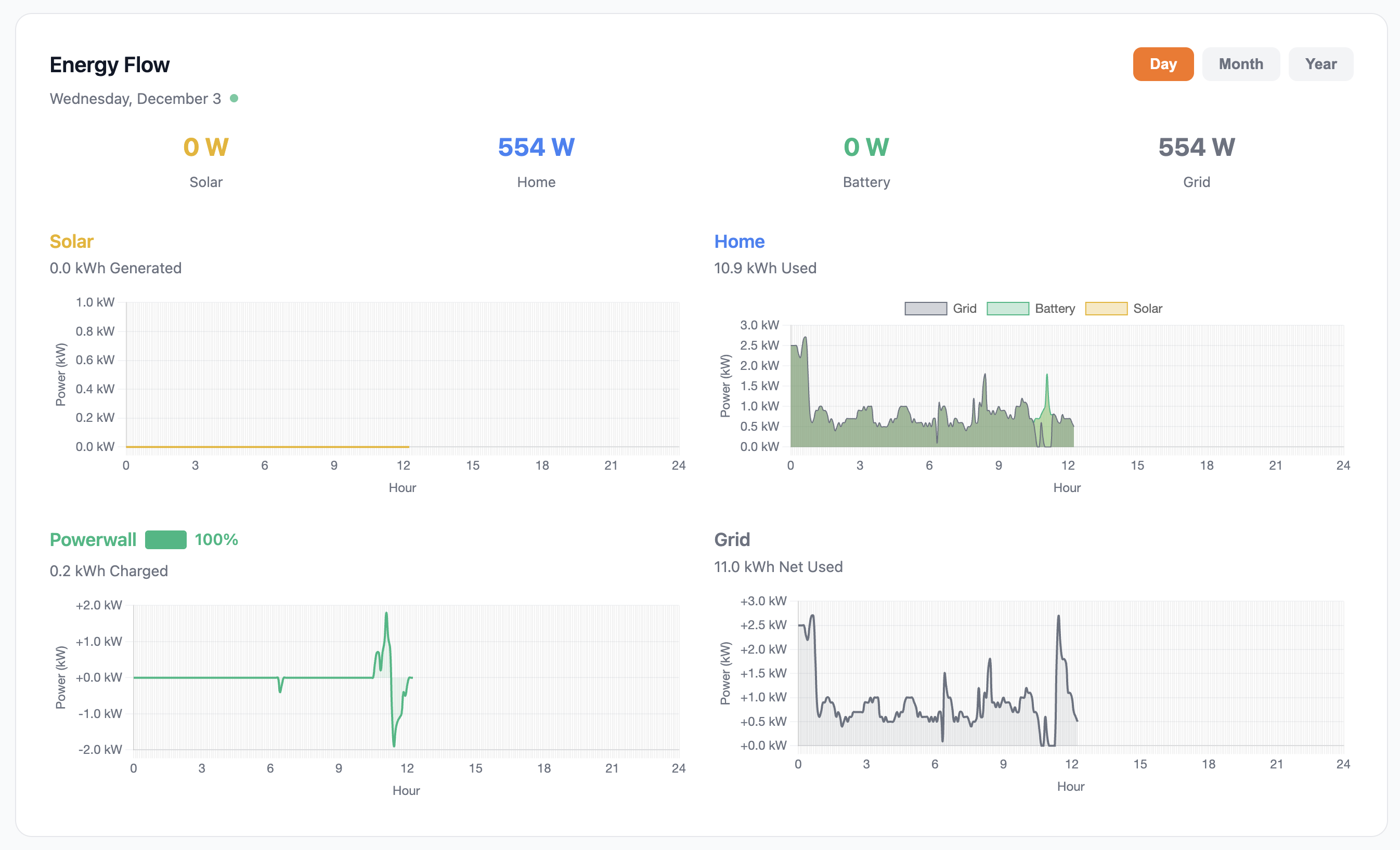 Real-time energy flow monitoring showing Solar, Home, Powerwall, and Grid power