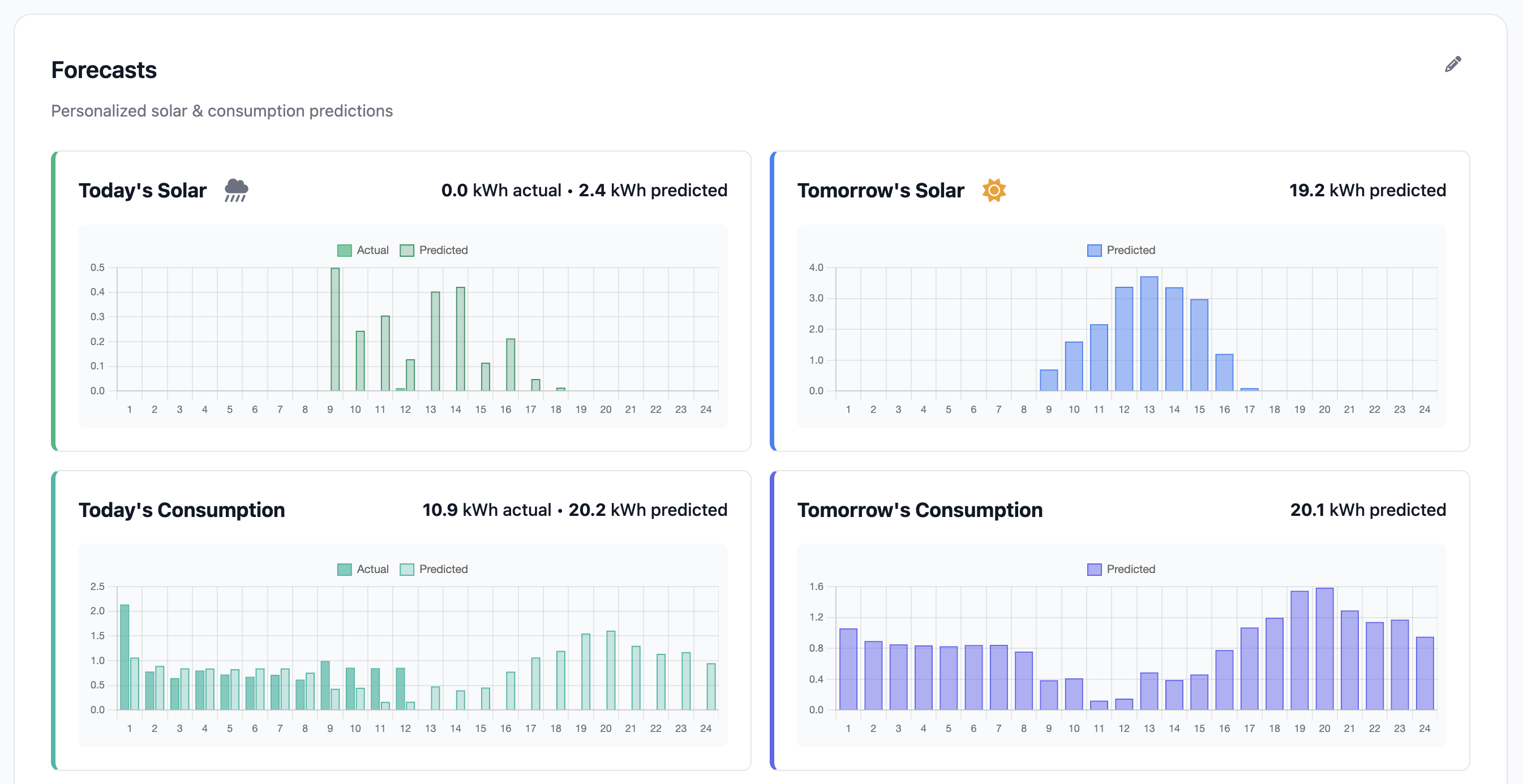 ML-powered solar and consumption forecasts for today and tomorrow